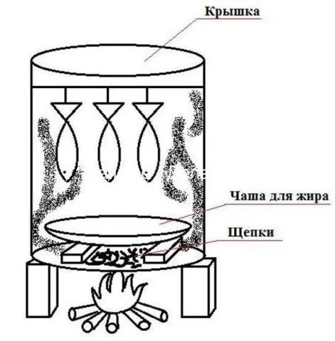 Коптильня из бочки 200 литров своими руками: чертежи, фото, видео