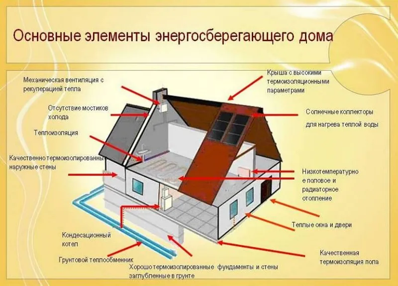 энергосберегающий дом