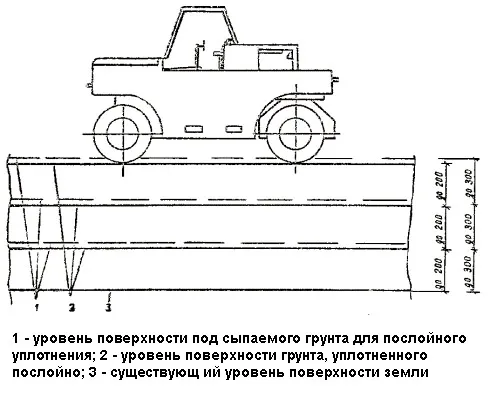 Схема уплотнения катком