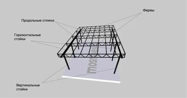 Калькулятор фермы из профильной трубы для навеса расчет