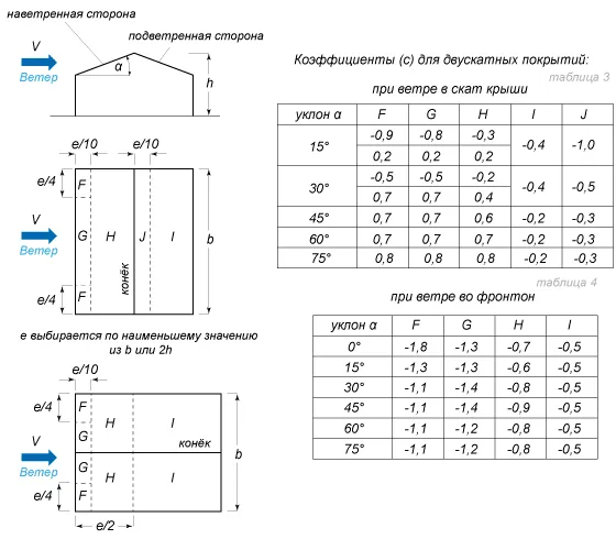 Значения аэродинамических коэффициентов ветровой нагрузки