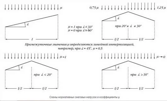 Схемы нормативных снеговых нагрузок