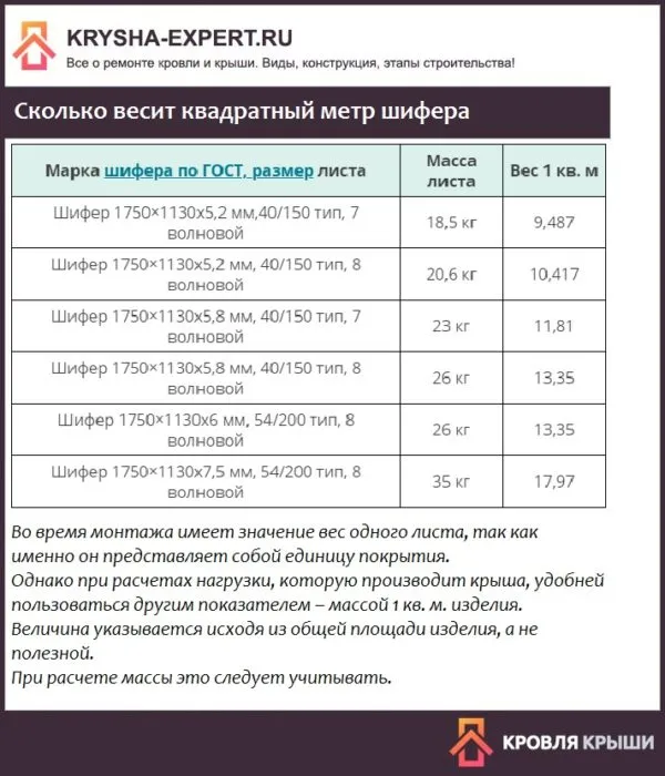 Сколько весит квадратный метр шифера