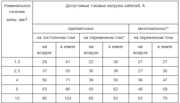 Тест: какой ток выдерживает кабель ВВГ Тест: какой ток выдерживает кабель ВВГ