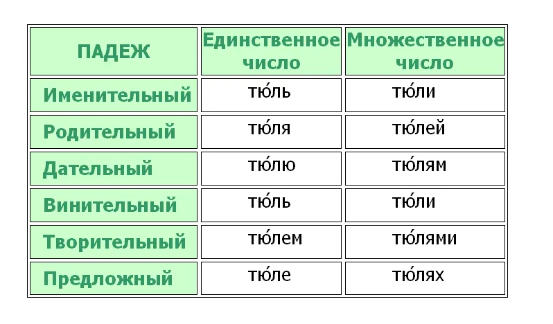 Как слово тюль изменяется по падежам