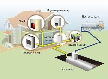 Автономное газоснабжение:преимущества и