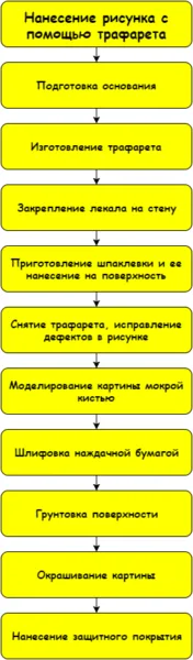 Если разбить технологию на мелкие действия, то разобраться в ней несложно