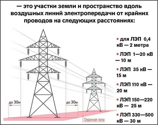 Охранная зона ЛЭП 