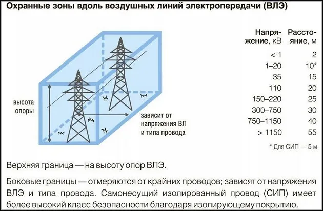 охранные зоны вдоль воздушных линий электропередачи