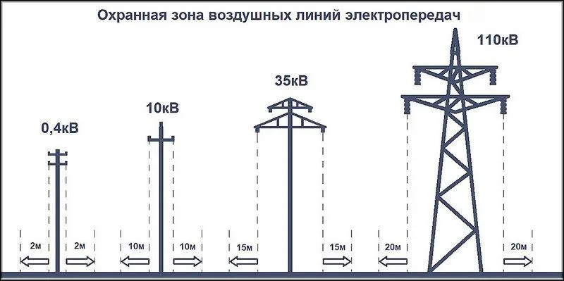 охранные зоны вдоль воздушных линий электропередачи 2