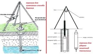 Методика бурения скважин