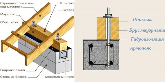 Способы крепления мауэрлата к стене