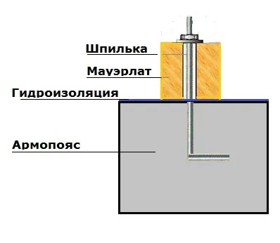 Способы крепления мауэрлата к стене
