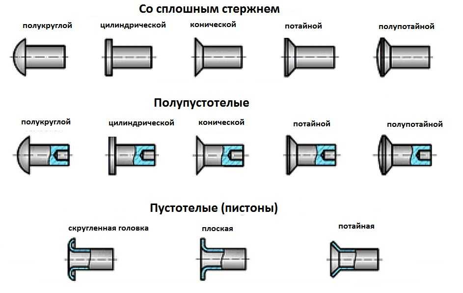 Клепка металла в слесарном деле: виды