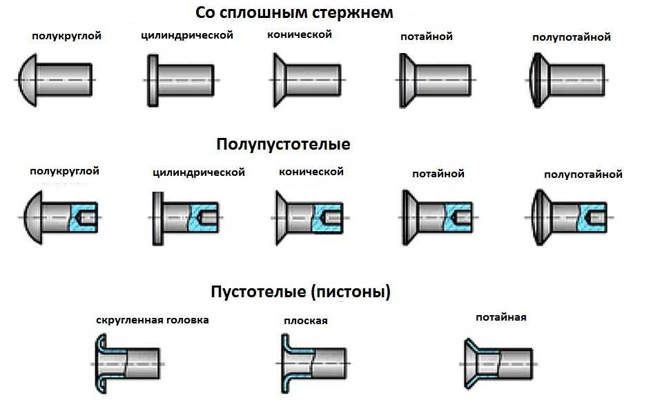 Клепка металла в слесарном деле: виды