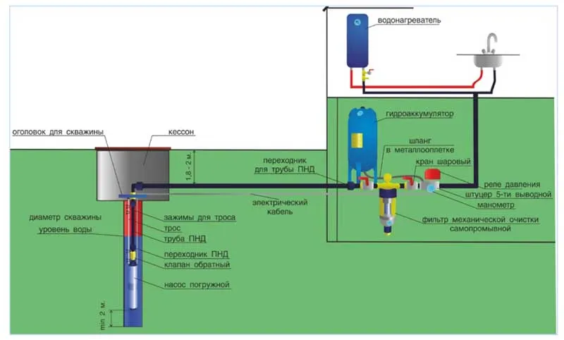 Водоснабжение дома через скважину