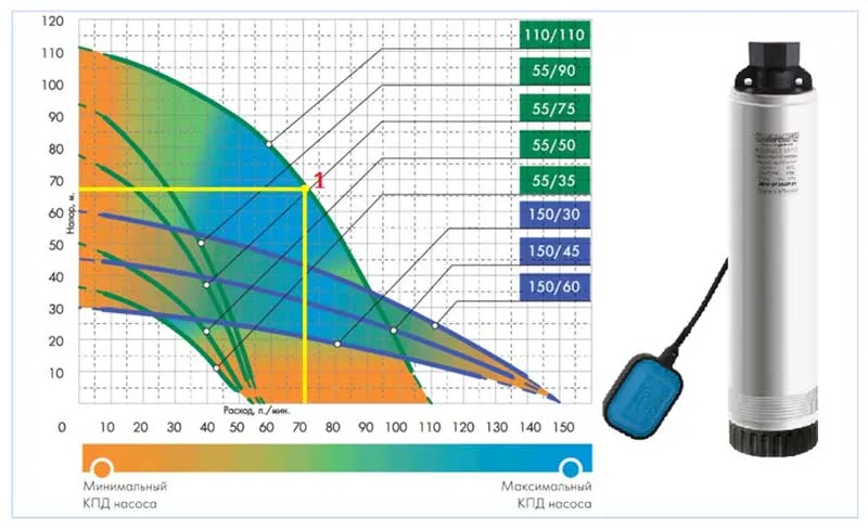 Напорные характеристики колодезных насосов 