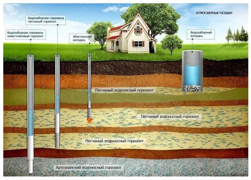 Cпособы водоcнабжения в частном доме