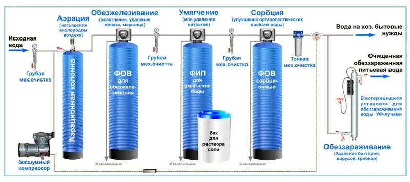 Фильтры для очистки воды