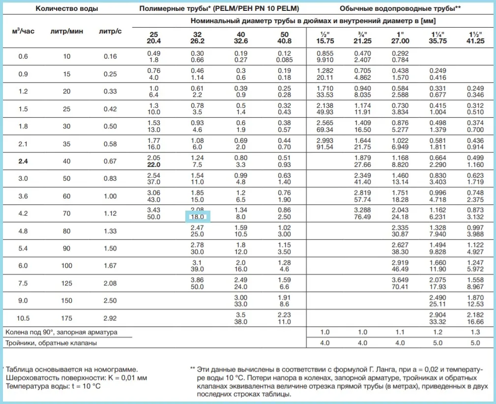 Таблица гидравлических потерь