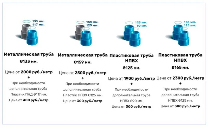 Стоимость буровых работ