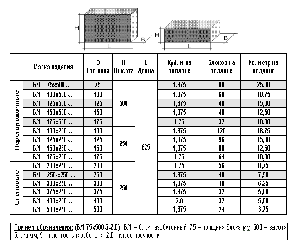 Технические характеристики газобетонных