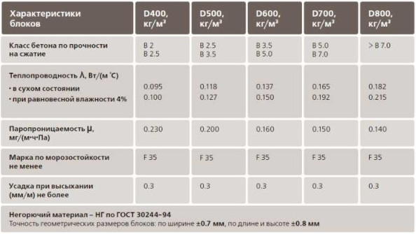Марка газоблока плотность отличия и