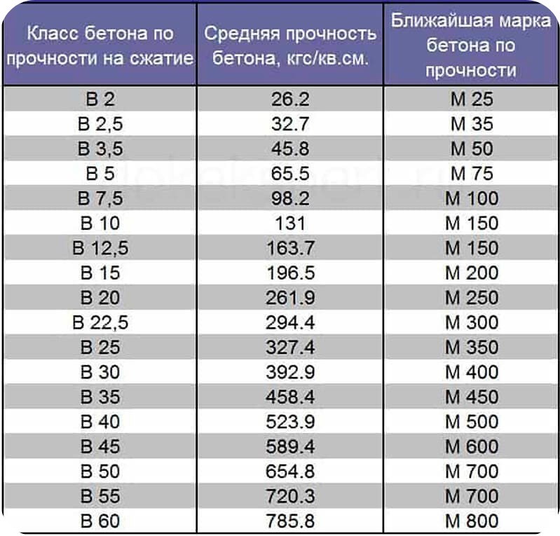 Марка плотности газобетона: технические