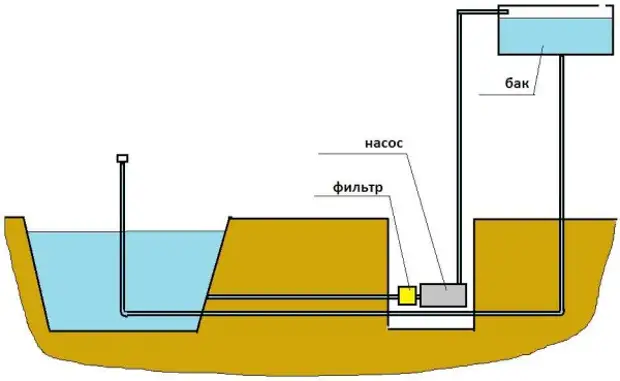Схема организации фонтана без погружного насоса