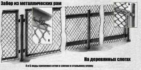 Вообще, способов крепления сетки довольно много: можно взять хомут или вообще обойтись самой обыкновенной проволокой и привязать сетку к столбу