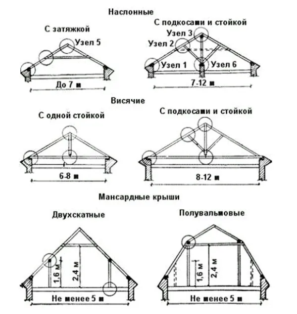 Виды стропильных систем