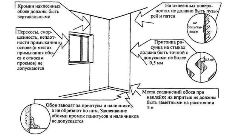 Обои в углах – правила оклейки