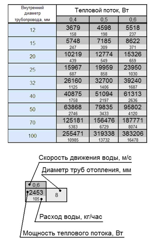 Какой диаметр трубы выбрать для