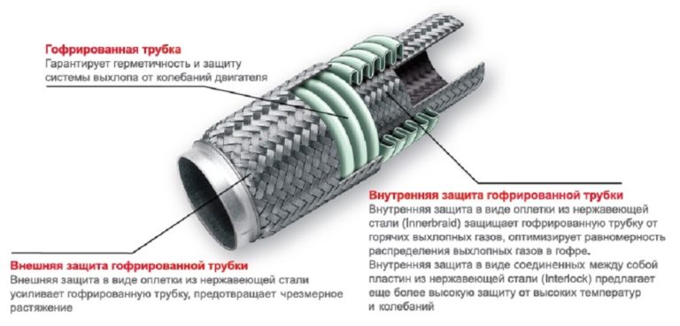 Устройство гофры глушителя: принцип Устройство гофры глушителя: принцип