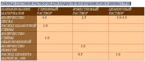 Виды растворов для кладки печей