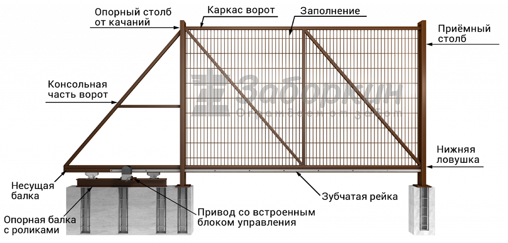 Откатные ворота своими руками - как Откатные ворота своими руками - как