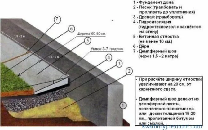 Устройство бетонной отмостки