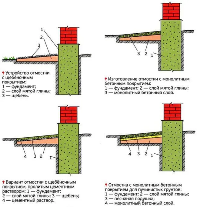 Типы отмостки, исходя из особенностей грунта