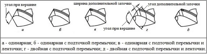 Основные формы заточек сверла по металлу