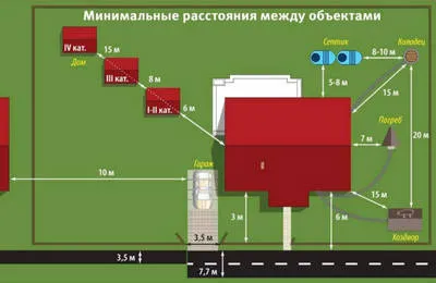 нормы строительства на участке