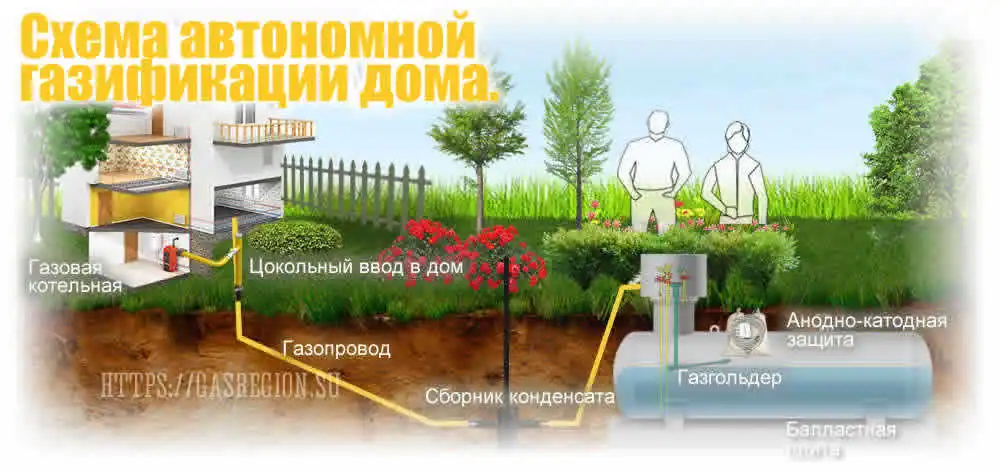 Схема автономной газификации дома.