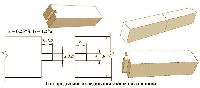 фото Тип продольного соединения с коренным шипом