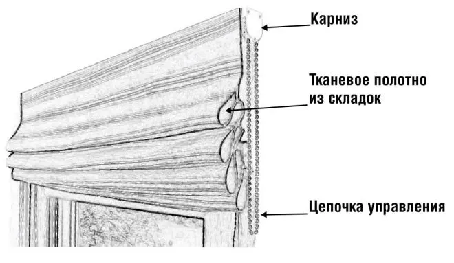 Виды креплений штор