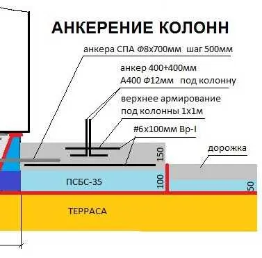 При создании армированного каркаса не забудьте о том, что для каждой колонны или столба необходима арматура. Ее сгибают буквой "Г" и привязывают два таких прутка в нужном месте