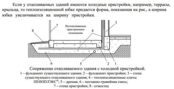 Вариант с дренажной трубой для местностей с высоким уровнем грунтовых вод