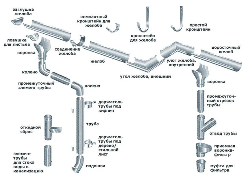 Элементы водосточной системы кровли