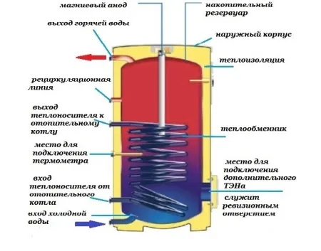 Устройство самодельного бойлера косвенного нагрева