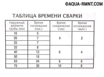 Таблица времени сварки полипропиленовых труб