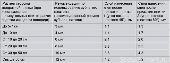Калькулятор расхода плиточного клея на Калькулятор расхода плиточного клея на