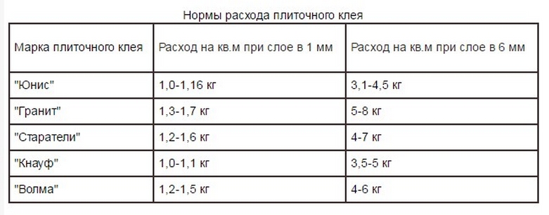 Расход клея для плитки на 1м2: сколько Расход клея для плитки на 1м2: сколько